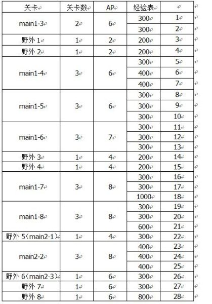 《锁链战记》的AP最优使用方向经验介绍图片2