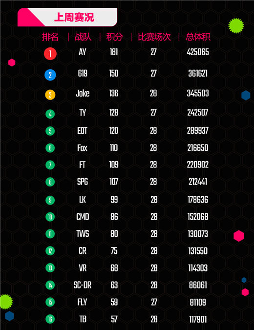 BPL《球球周报》：三强会师 谁将领跑积分榜图片2