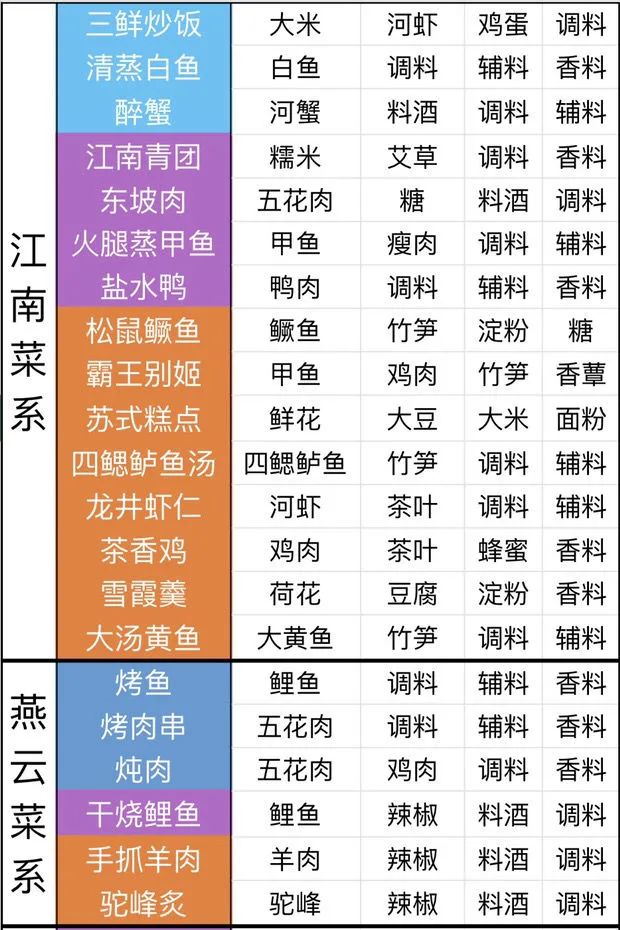 天涯明月刀手手游食谱配方菜系介绍,2020各菜系食谱配方完整版汇总