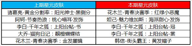 王者荣耀5月20日更新内容汇总：时之恋人上线，520活动开启！[多图]图片23