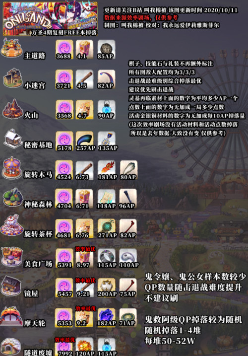 FGO国服万圣节四期复刻活动怎么玩？材料速刷方法分享[视频][多图]图片3
