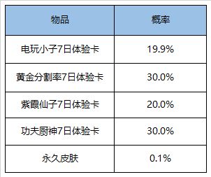 王者荣耀5周年庆典活动1元礼盒获奖概率分析[视频][多图]图片2