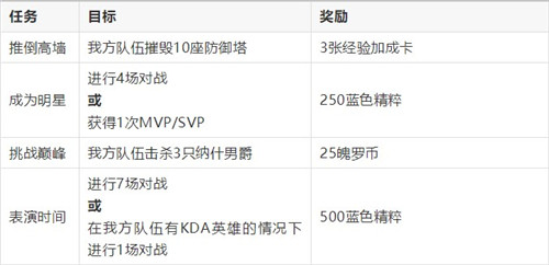 lol手游KDA任务奖励内容是什么？全部任务奖品汇总[视频][多图]图片6