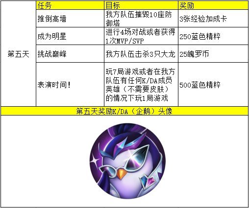 英雄联盟手游KAD任务怎么完成？五天任务完成方法汉化图内容汇总[视频][多图]图片5