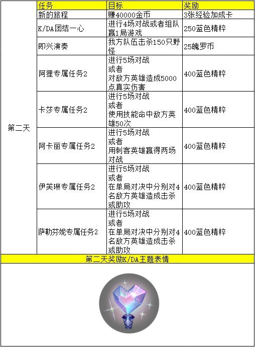 英雄联盟手游KAD任务怎么完成？五天任务完成方法汉化图内容汇总[视频][多图]图片2