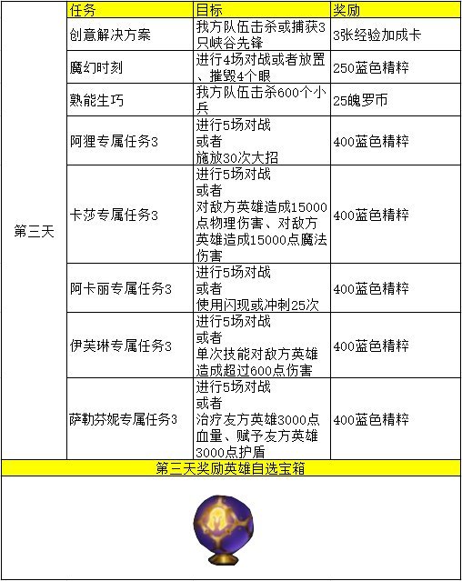 英雄联盟手游KAD任务怎么完成？五天任务完成方法汉化图内容汇总[视频][多图]图片3