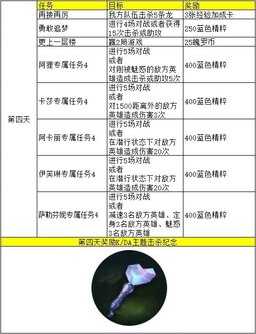 英雄联盟手游KAD任务怎么完成？五天任务完成方法汉化图内容汇总[视频][多图]图片4