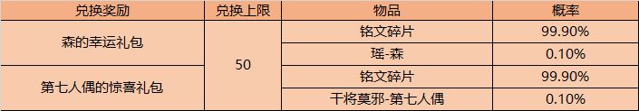 王者荣耀11月3日不停机更新，峡谷异闻第二阶段任务开启[视频][多图]图片2