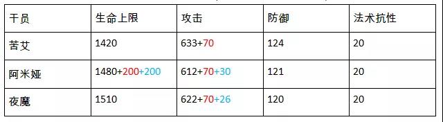 明日方舟苦艾厉害吗？技能天赋及属性数据详解[视频][多图]图片2