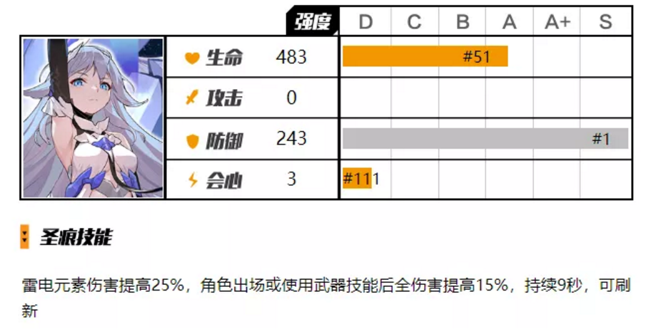 崩坏3雷律圣痕贝纳勒斯怎么样？评测详解[视频][多图]图片2