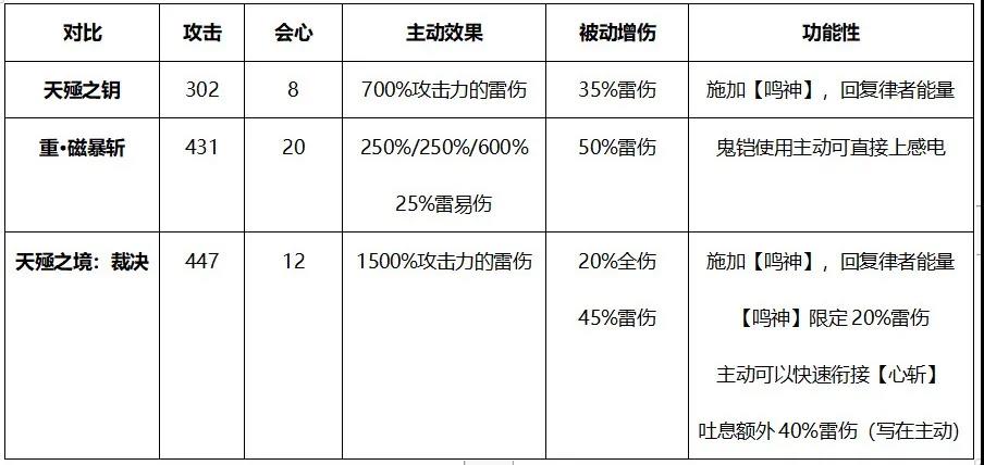 崩坏3天殛之境裁决有多强？节能、使用及对比评测攻略大全[视频][多图]图片2
