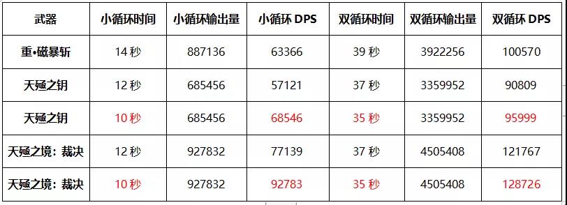 崩坏3天殛之境裁决有多强？节能、使用及对比评测攻略大全[视频][多图]图片9