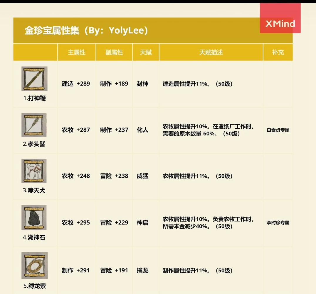 江南百景图珍宝属性图文一览[视频][多图]图片1