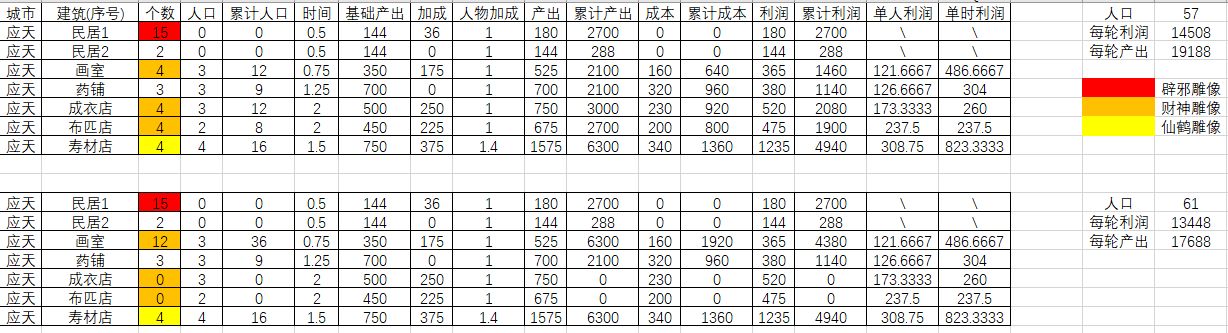 江南百景图苏州及应天怎么？铜钱生产规划攻略[视频][多图]图片2