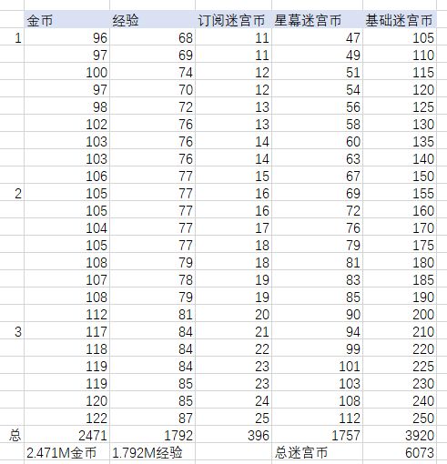 剑与远征每日资源收益是多少？计算汇总[视频][多图]图片2
