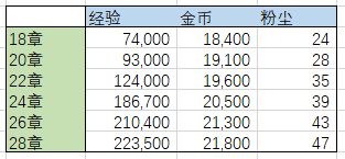 剑与远征每日资源收益是多少？计算汇总[视频][多图]图片1
