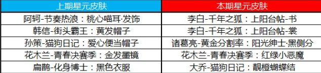 王者荣耀许愿屋更新了什么？星元推荐位推荐一览[视频][多图]图片2