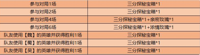 王者荣耀破浪对决什么时候开启？模式预约及活动奖励介绍[视频][多图]图片5