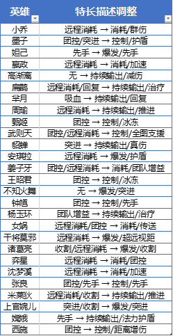 王者荣耀S20赛季更新了什么？三分之地版本更新内容抢先看[视频][多图]图片6