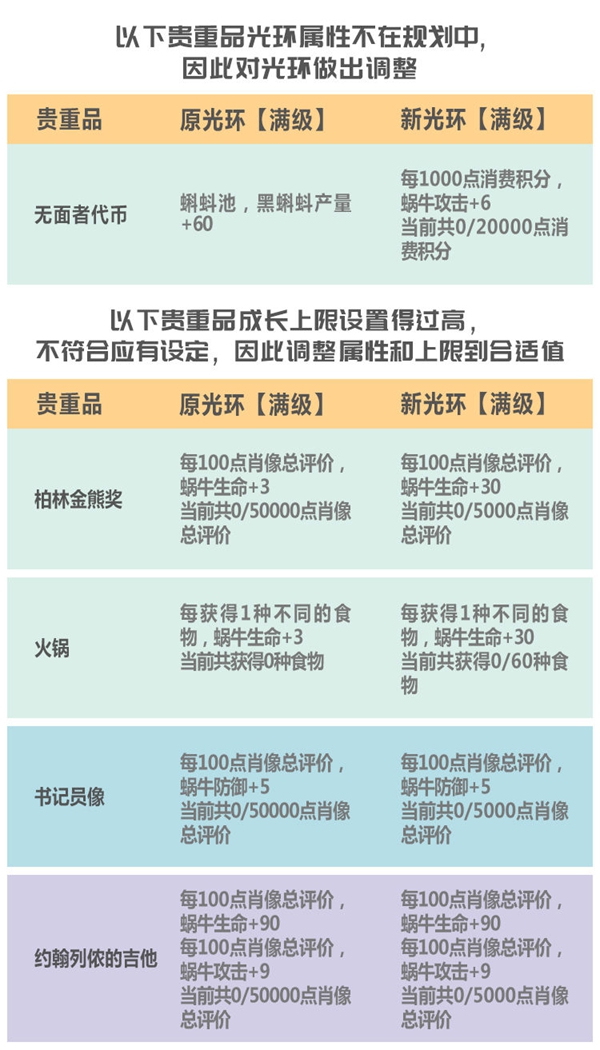 最强蜗牛7月3日更新公告，贵重物品调整汇总[视频][多图]图片3