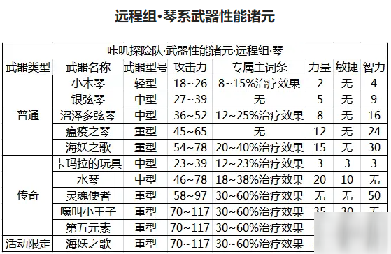 咔叽探险队琴系武器性能怎么样？内容汇总分享[视频][多图]图片1