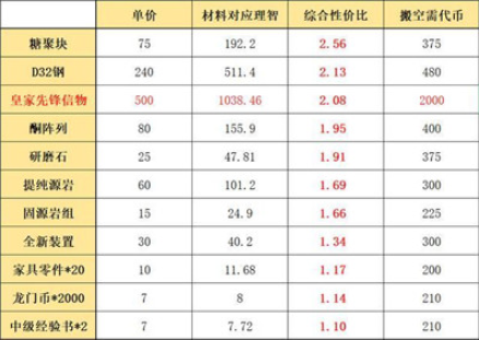 明日方舟利刃行动怎么兑换奖励？方案推荐[视频][多图]图片2