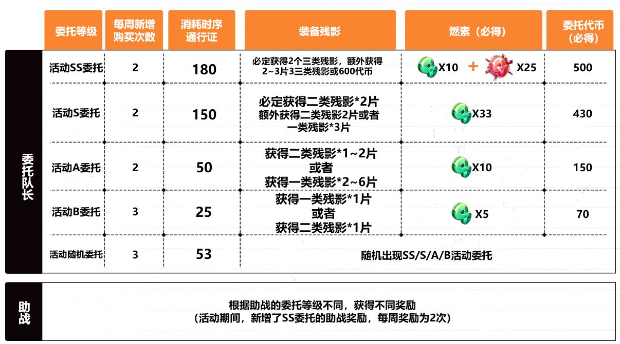 崩坏3失落迷迭调整内容介绍，可肝圣痕计划[视频][多图]图片10