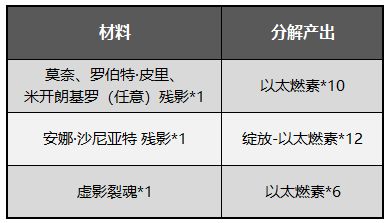 崩坏3失落迷迭调整内容介绍，可肝圣痕计划[视频][多图]图片12