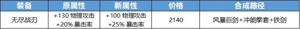 王者荣耀攻击装调整了什么？方案详情分享[视频][多图]图片2