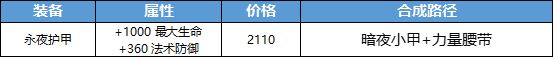 王者荣耀新增装备永夜护甲怎么样？属性及效果一览[视频][多图]图片2