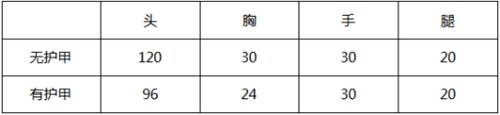 CF手游武器王者之武怎么样？属性评测分析[视频][多图]图片2