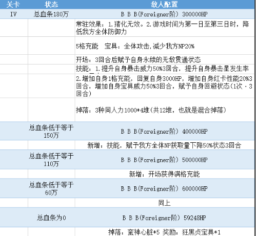 FGO泳装三期复刻亵渎四面体boss怎么打？打法阵容推荐[视频][多图]图片4