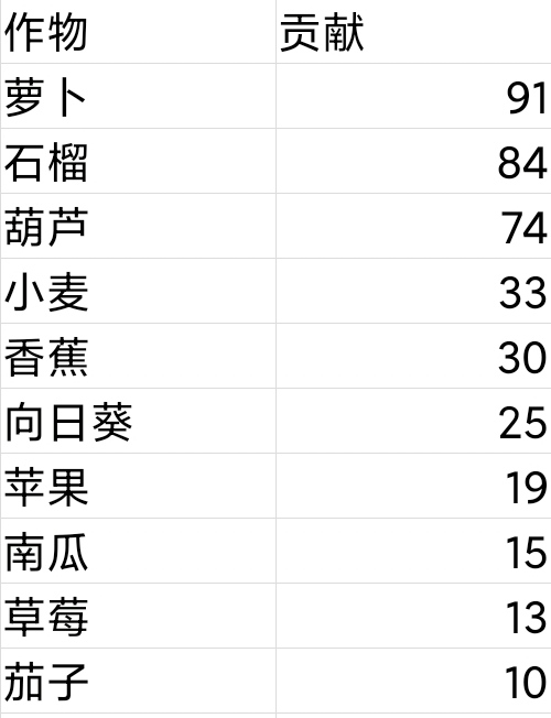 摩尔庄园手游庄园贡献怎么获得？升级攻略[视频][多图]图片1