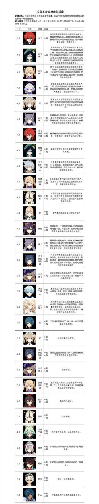 原神命之座角色谁最强？强度排行榜图文大全[图]