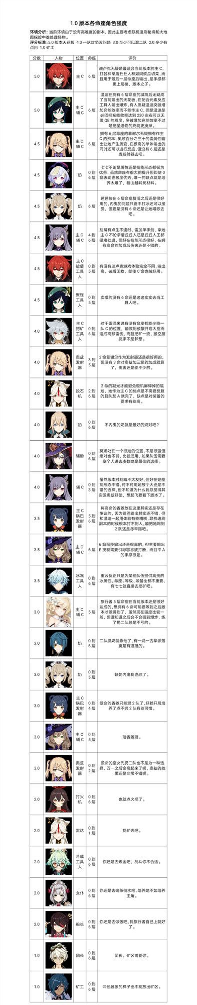 原神命之座角色谁最强？强度排行榜图文大全[视频][图]图片1