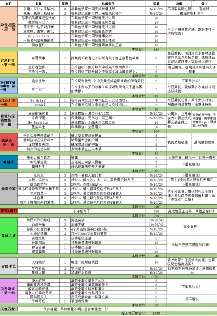 原神各成就任务怎么全部解锁？完成方法汇总[图]