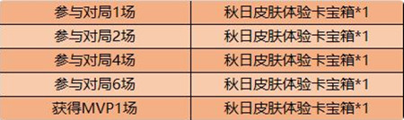 王者荣耀秋日祝福体验卡宝箱怎么得？玩法规则介绍[图]