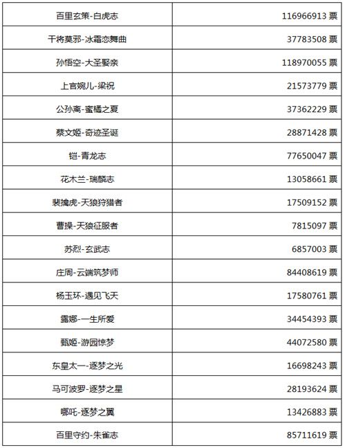 王者荣耀五周年返场皮肤前五名价格公布，最终投票结果一览[视频][多图]图片7