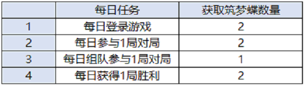 王者荣耀10月23日更新内容一览，五周年庆典福利活动倒计时[视频][多图]图片3