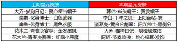 王者荣耀10月23日更新内容一览，五周年庆典福利活动倒计时[视频][多图]图片6