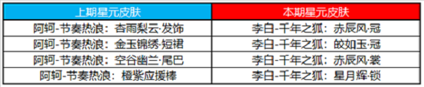 王者荣耀10月23日更新内容一览，五周年庆典福利活动倒计时[视频][多图]图片5