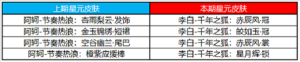 王者荣耀10月23日更新内容一览，五周年庆典福利活动倒计时图片5