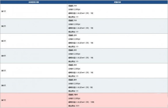 FGO纪念下载量达到1800万活动内容介绍，活动开启时间及奖励获取说明[多图]图片9