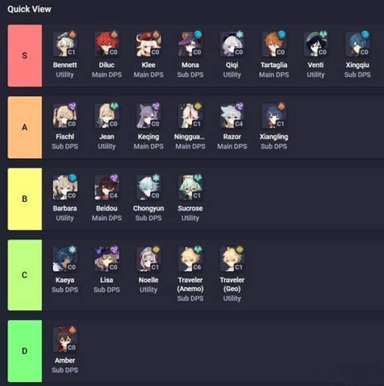 原神1.1版本最强角色介绍，1.1新版本角色强度排名汇总[图]图片1