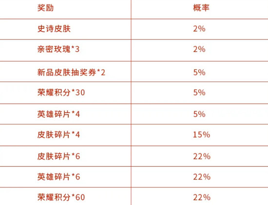 王者荣耀限时抽奖得皮肤活动怎么玩？活动规则及参与方法详细介绍[多图]图片3