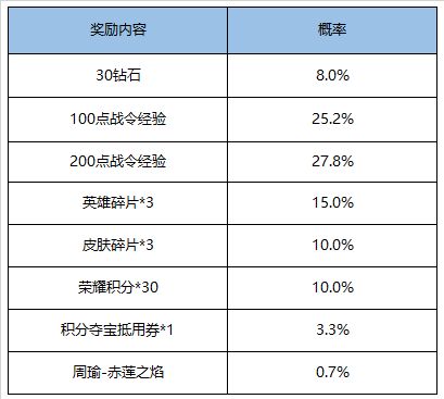 王者荣耀赤莲之焰返场活动开启，S17赛季战令礼包购买建议[多图]图片2