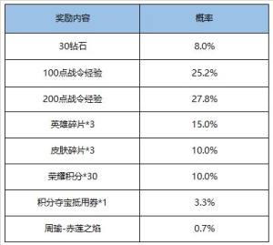 王者荣耀赤莲之焰返场活动开启，S17赛季战令礼包购买建议图片2