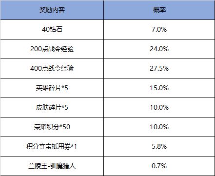 王者荣耀驯魔猎人返场值得入手吗？兰陵王战令皮肤限时返场开启[多图]图片2