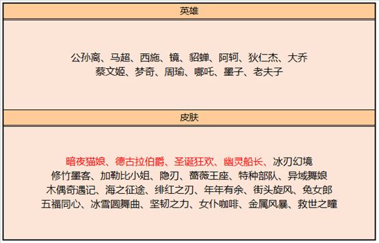 王者荣耀11月17日碎片商店换什么好？吕布圣诞狂欢皮肤兑换推荐[视频][多图]图片2