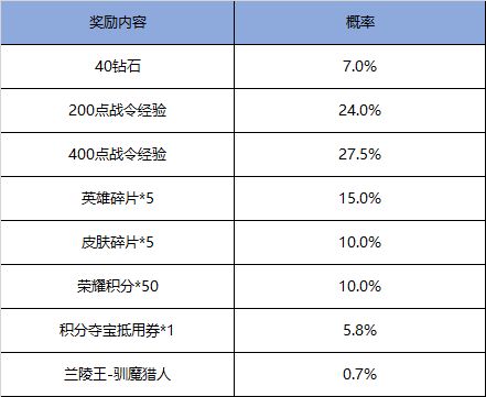 王者荣耀11月17日不停机更新，挑战绝悟赢荣誉称号[多图]图片5